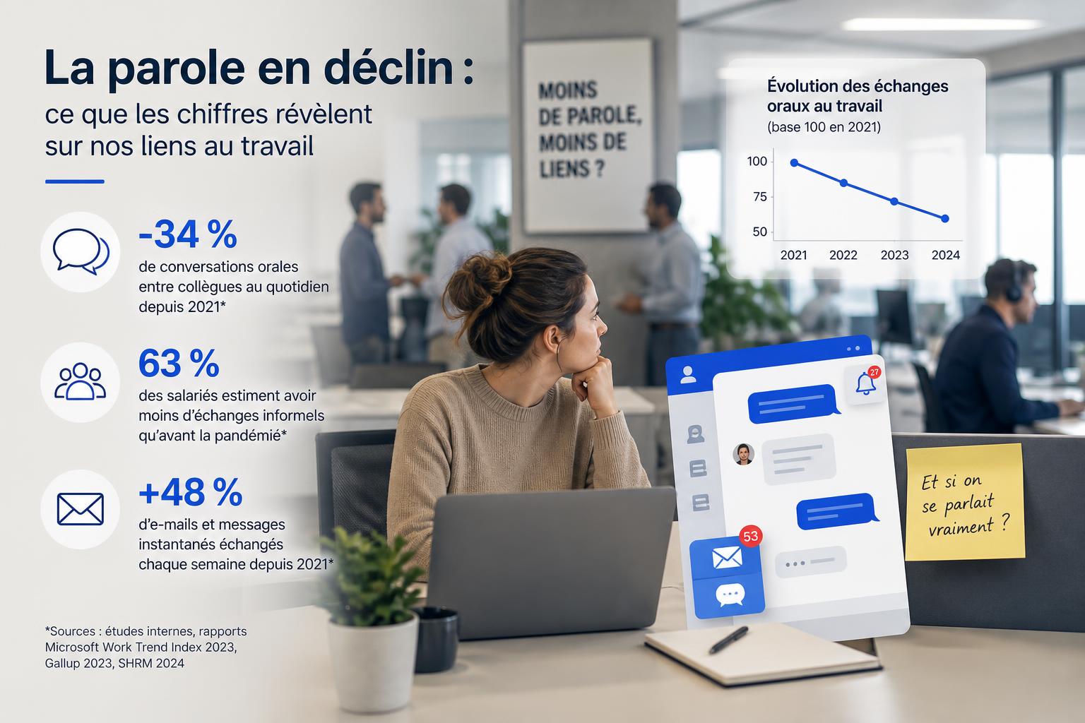 La parole en déclin : ce que les chiffres révèlent sur nos liens au travail