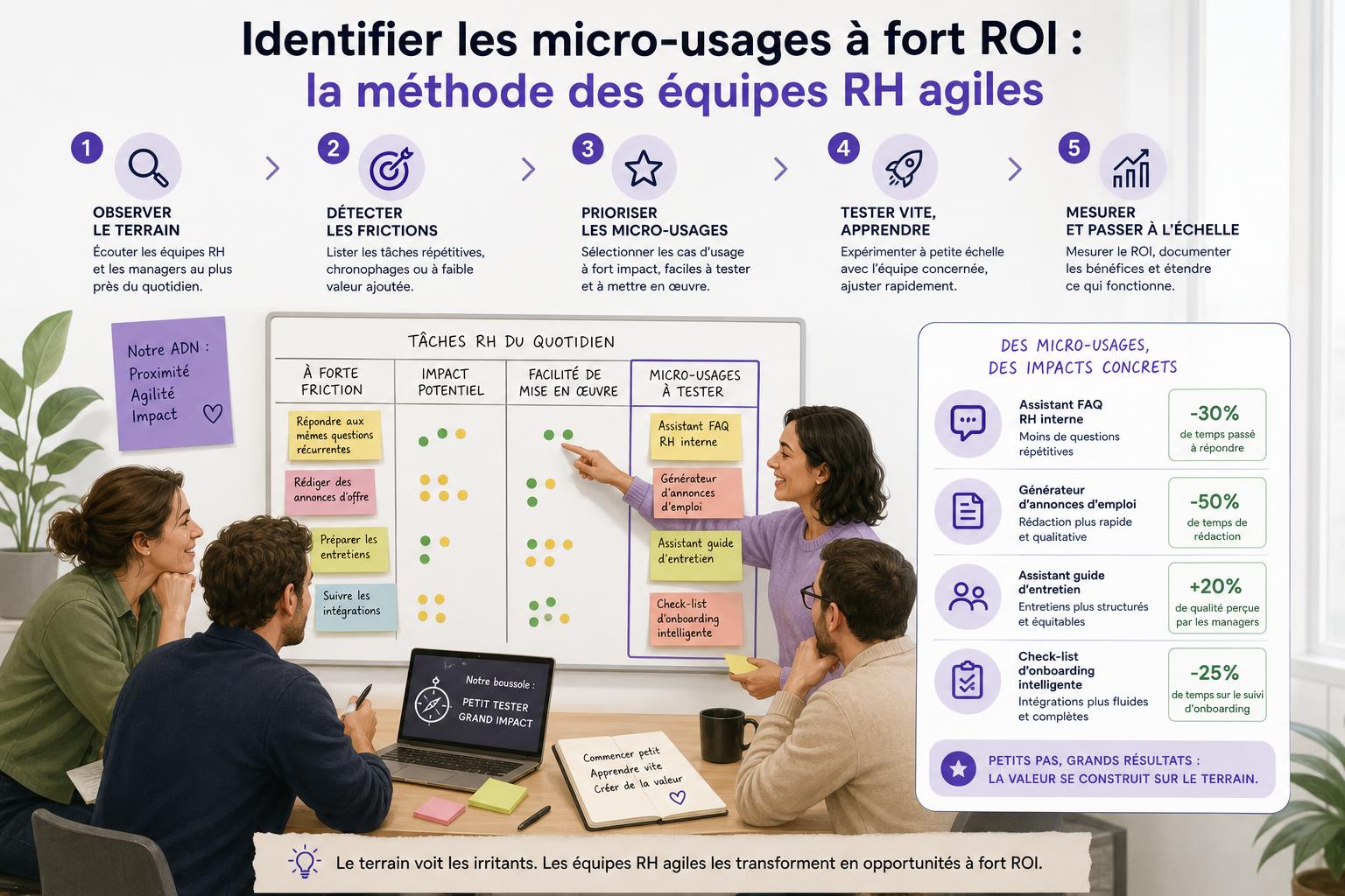 Identifier les micro-usages à fort ROI : la méthode des équipes RH agiles