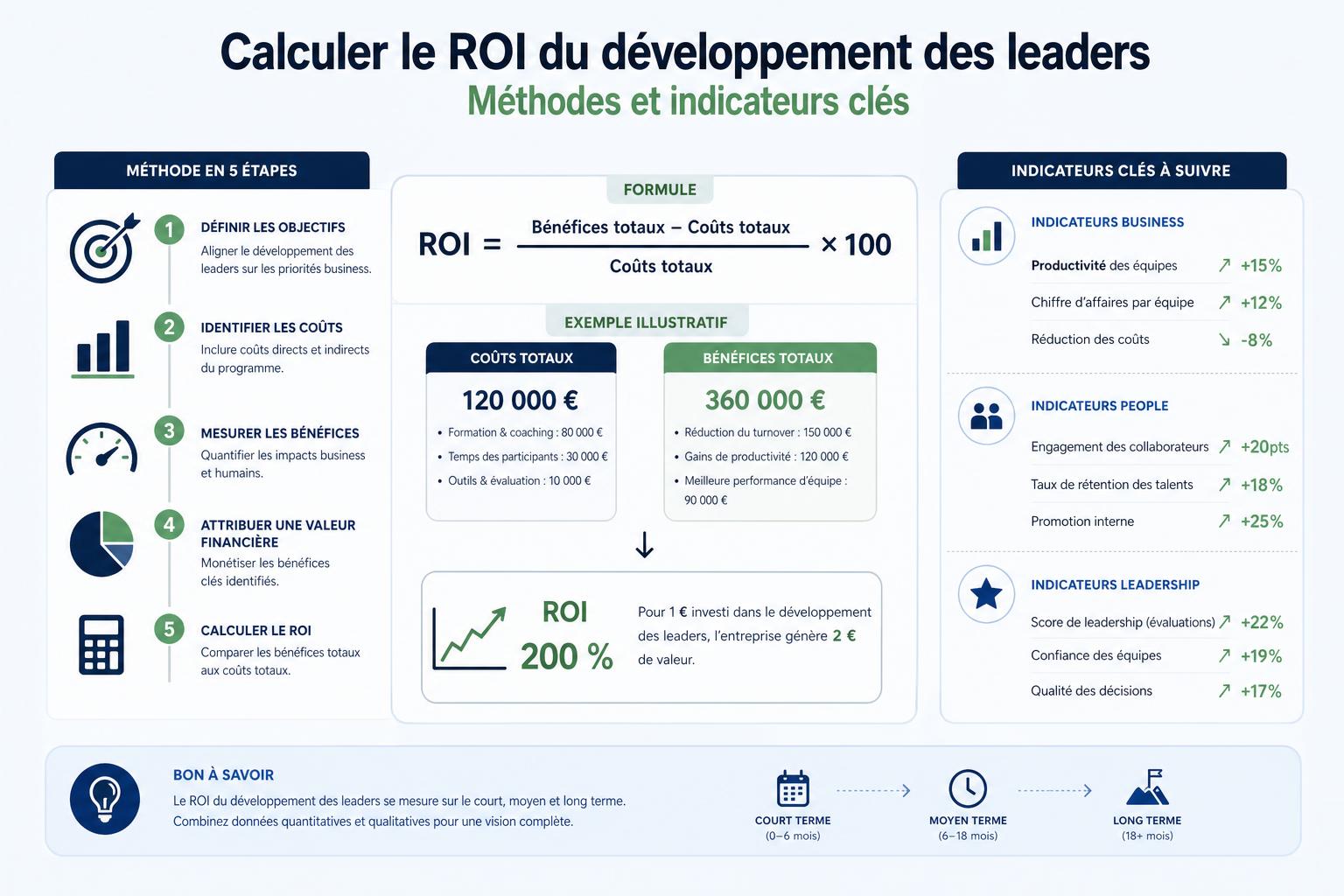 Calculer le ROI du développement des leaders : méthodes et indicateurs clés