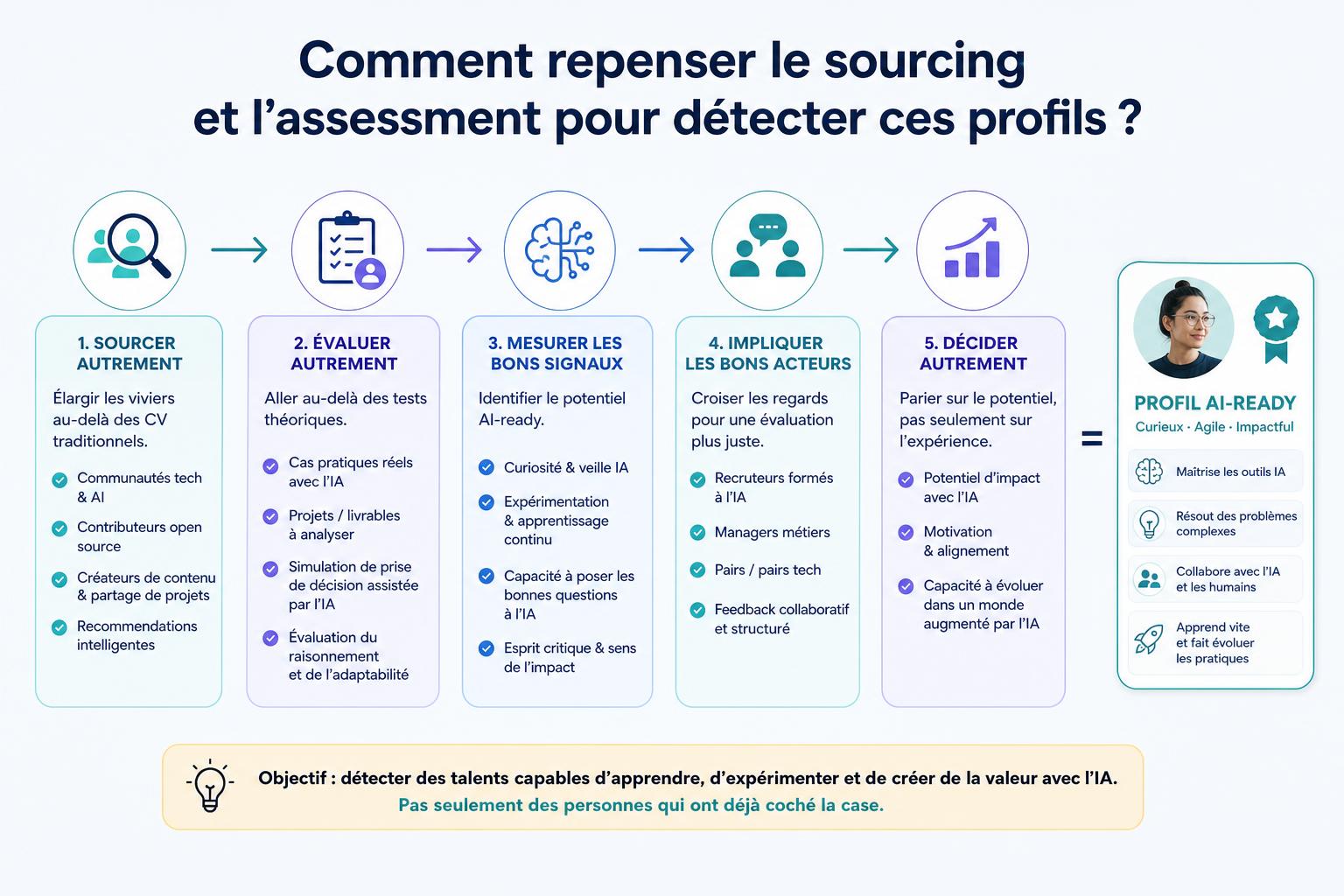 Comment repenser le sourcing et lassessment pour détecter ces profils ?