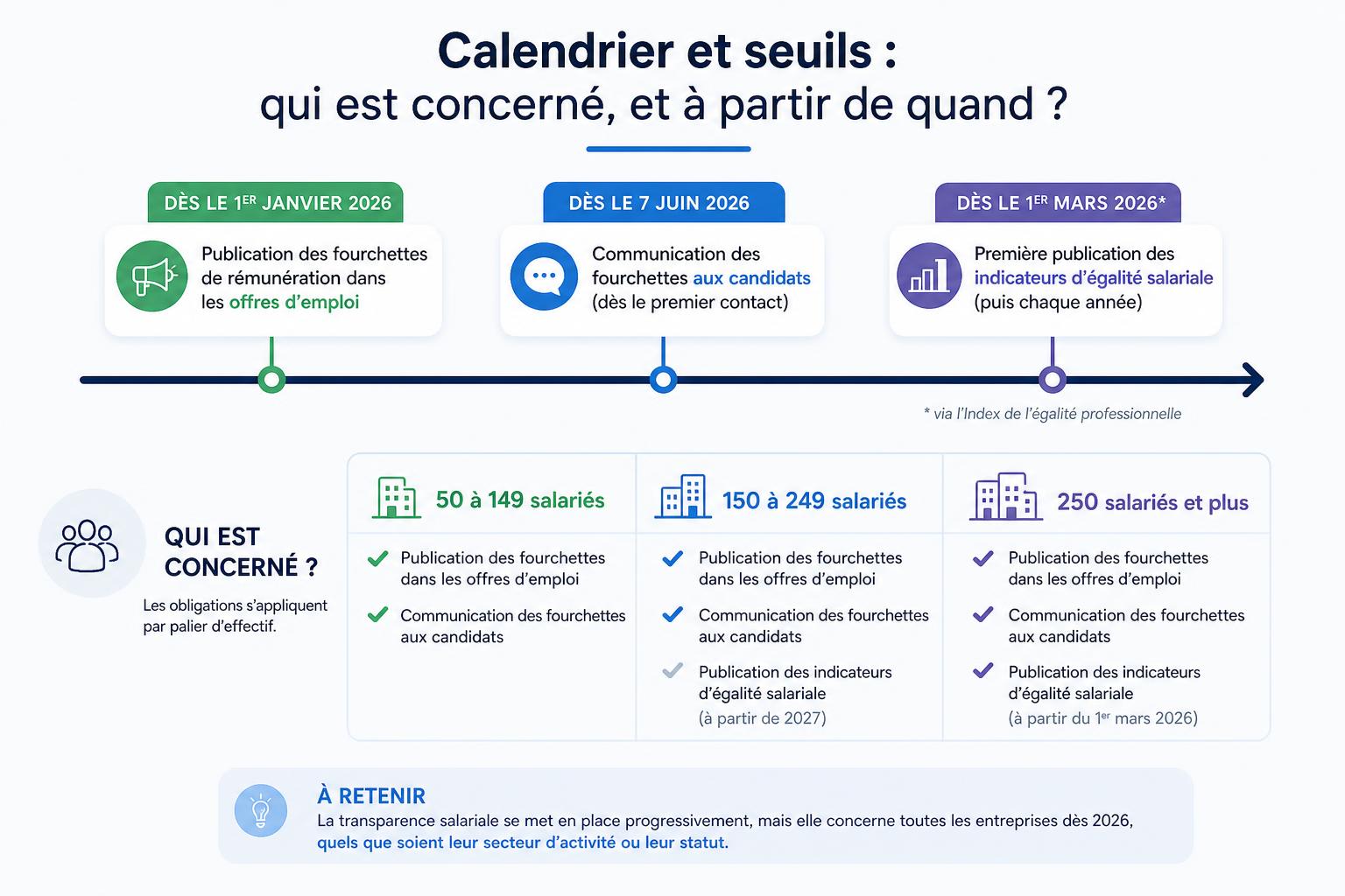 Calendrier et seuils : qui est concerné, et à partir de quand ?