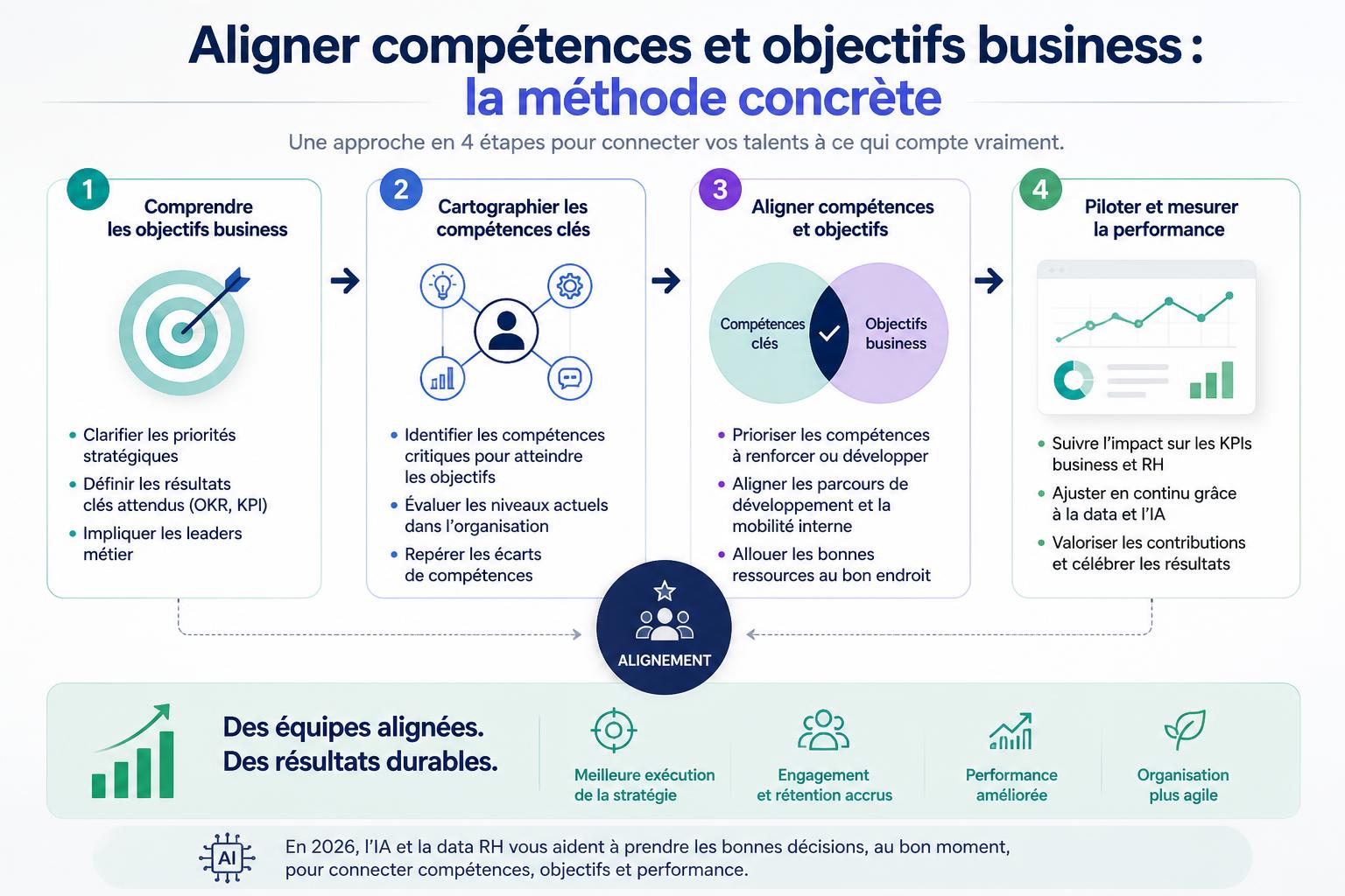 Aligner compétences et objectifs business : la méthode concrète