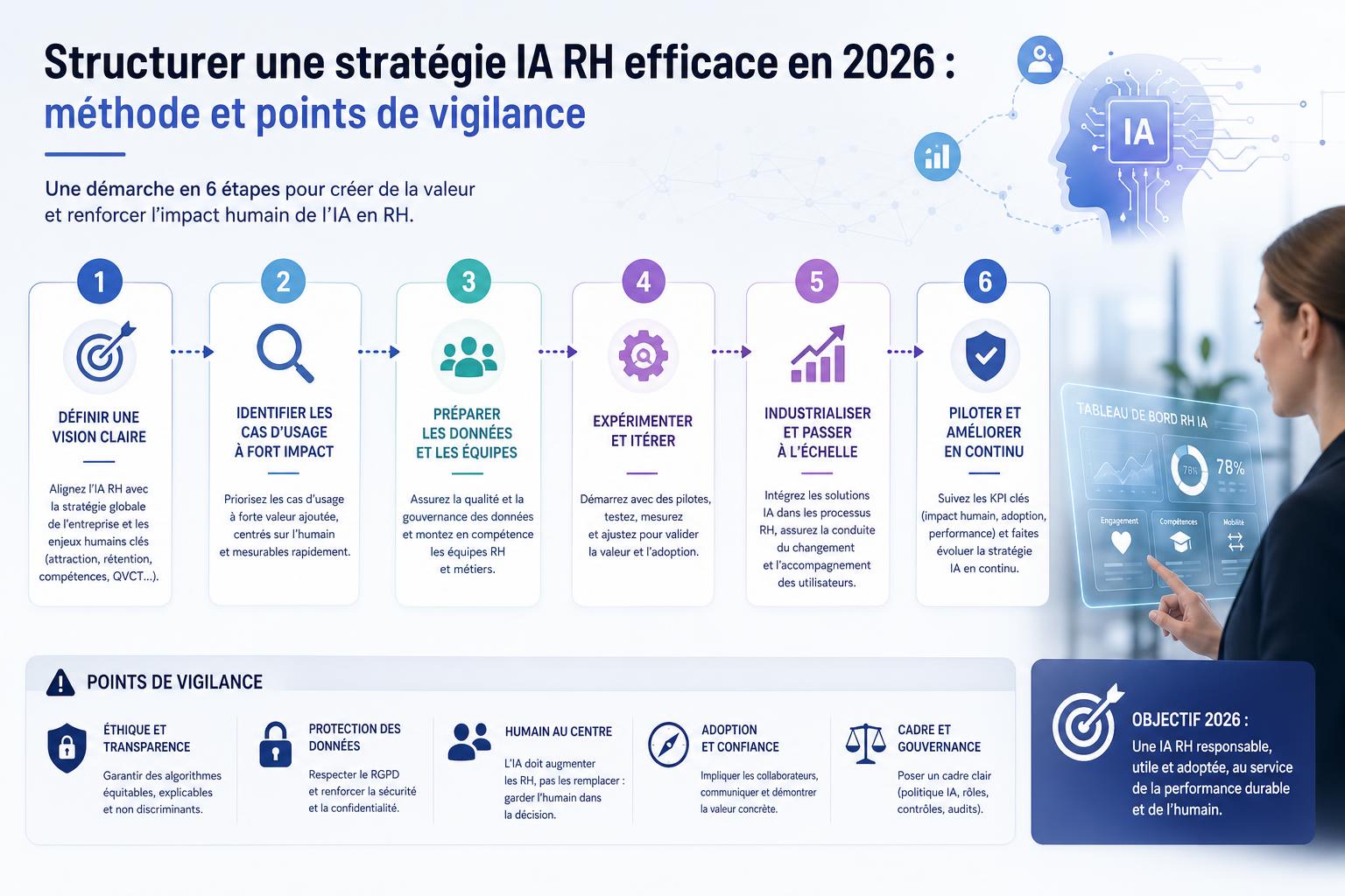 Structurer une stratégie IA RH efficace en 2026 : méthode et points de vigilance