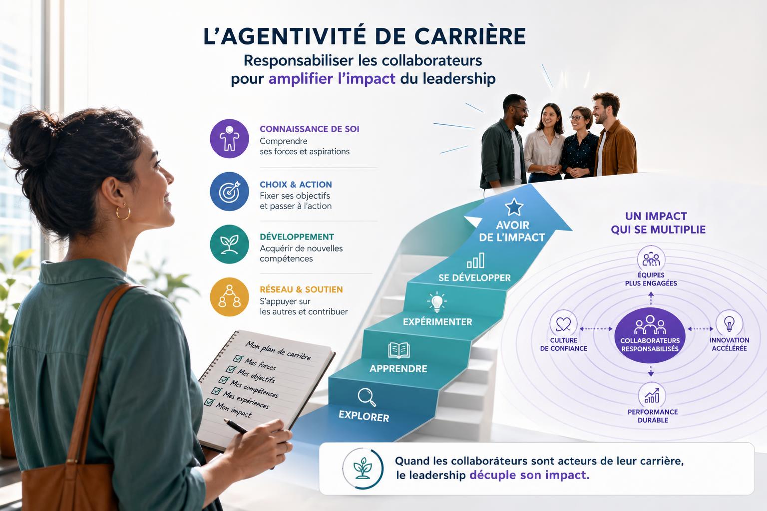 Lagentivité de carrière : responsabiliser les collaborateurs pour amplifier limpact du leadership