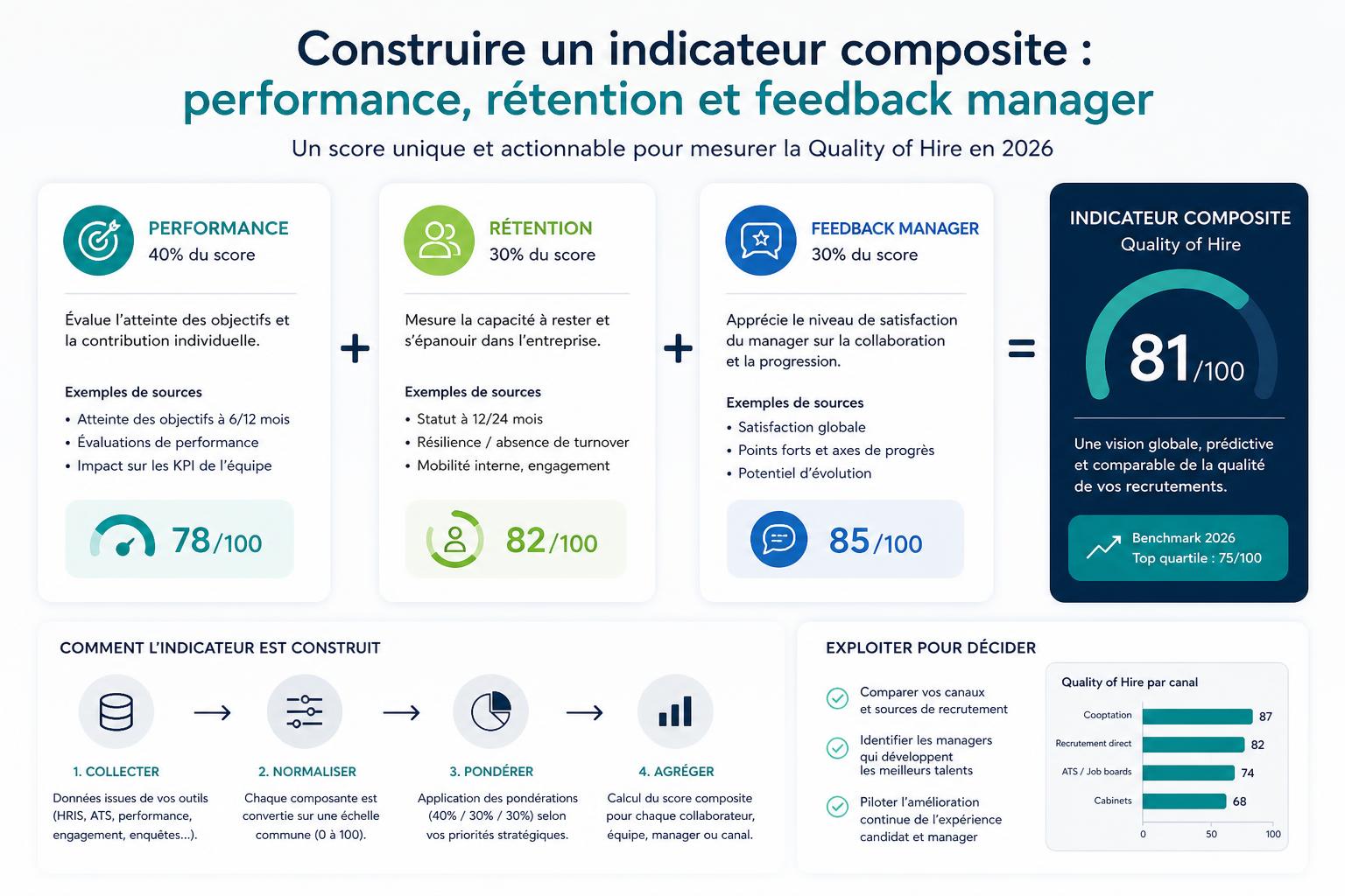 Construire un indicateur composite : performance, rétention et feedback manager