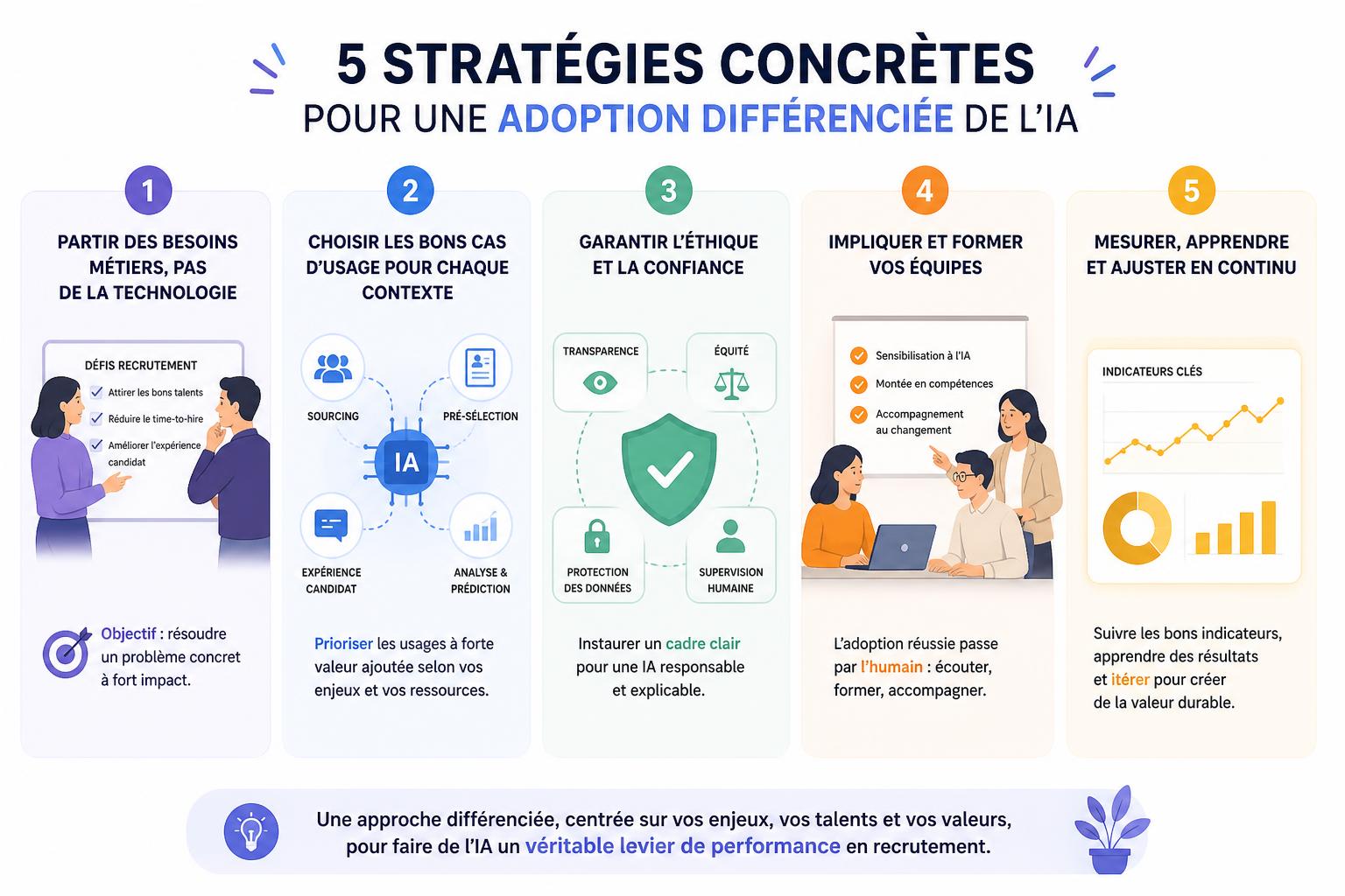 5 stratégies concrètes pour une adoption différenciée de lIA