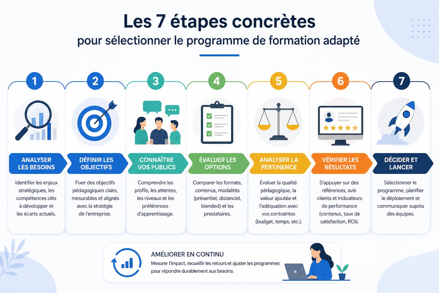 Les 7 étapes concrètes pour sélectionner le programme de formation adapté